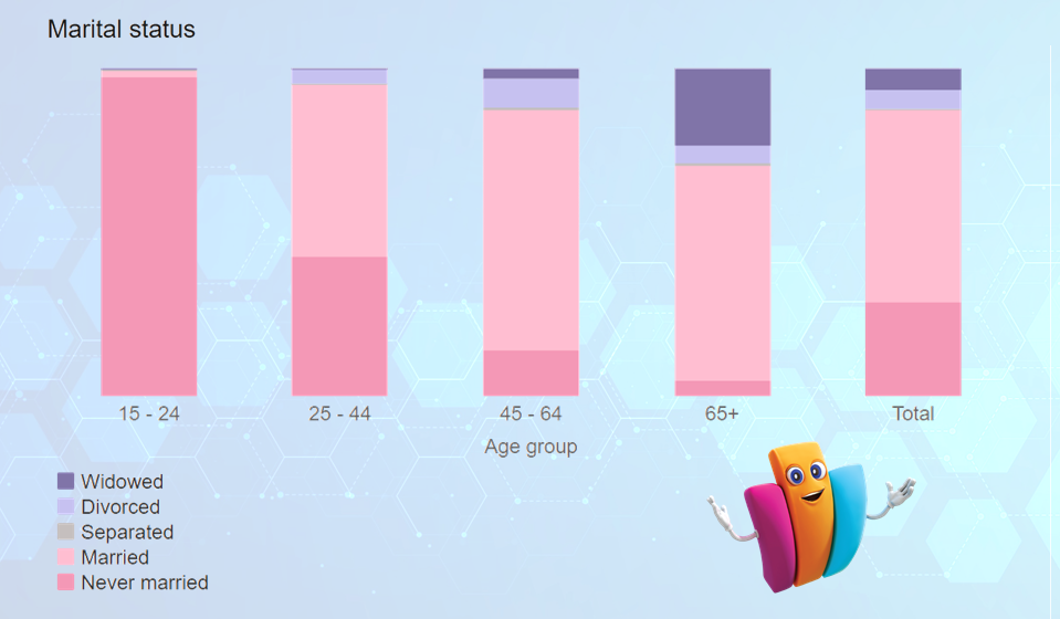  marital status across age groups